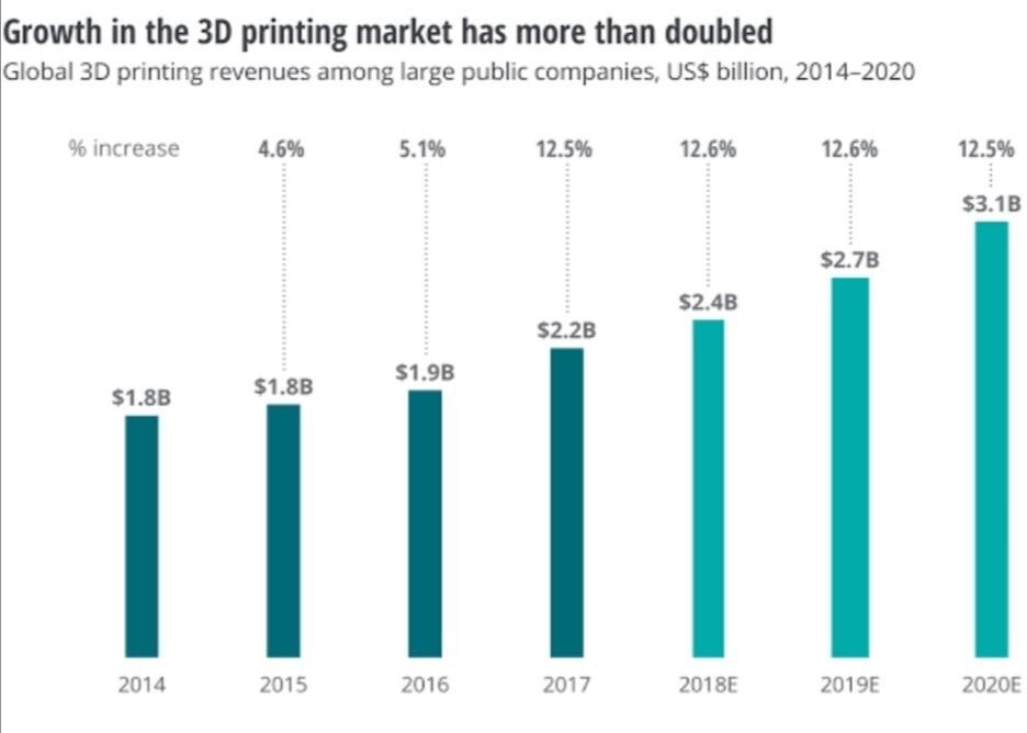 The Incredible Rise Of 3D Printing In The Future - Labdox Blog